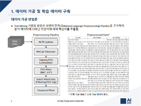 Child counseling text preprocessing pipeline