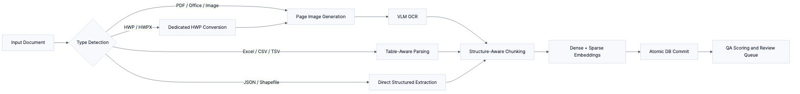 RAG-ready document ingestion architecture