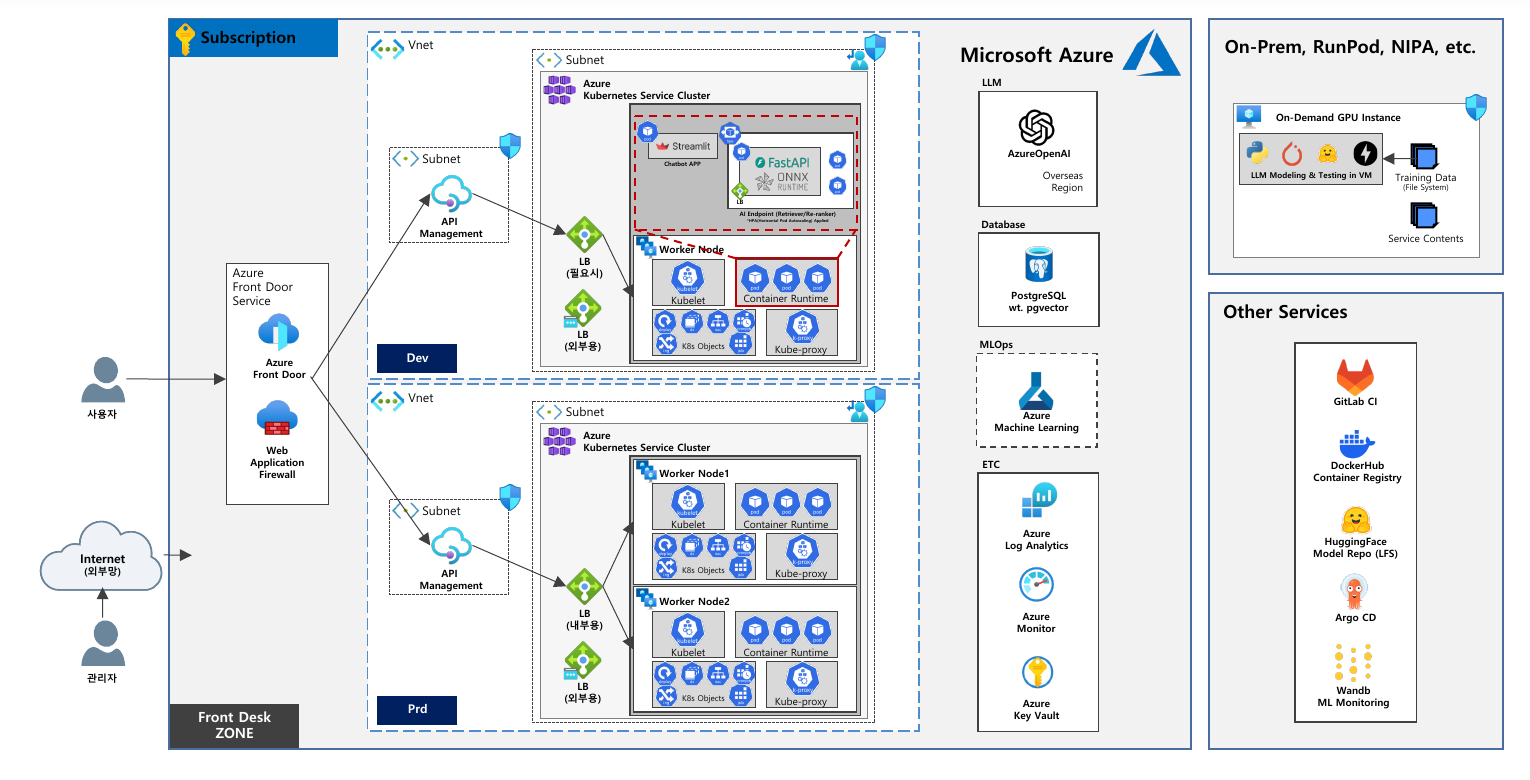Azure Kubernetes GPU serving architecture