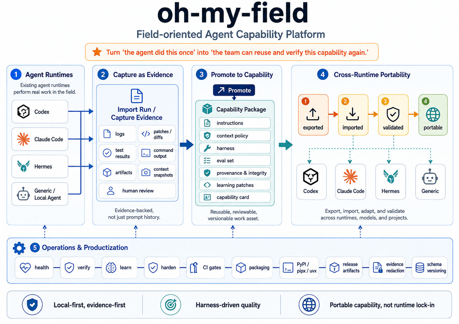 oh-my-field capability packaging and portability workflow
