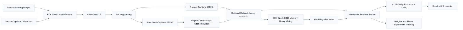 Image text retrieval training data flow