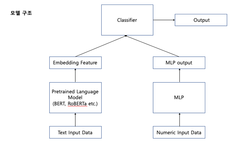 Sleep and stress counseling BERT model structure