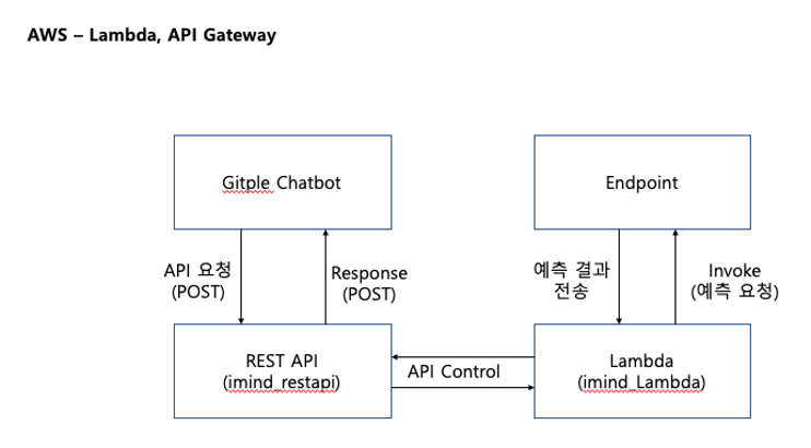 AWS Lambda and API Gateway serving architecture