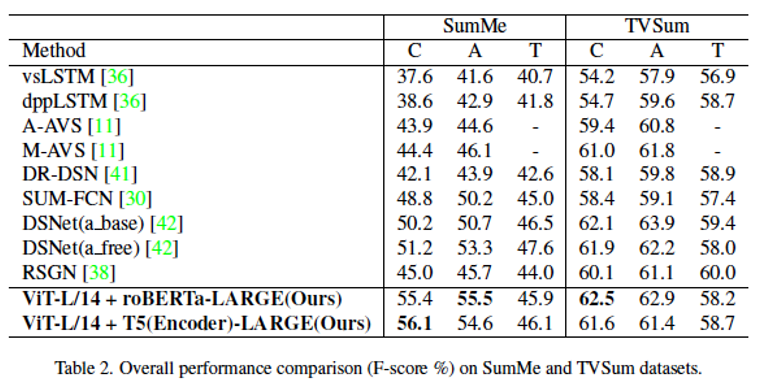 Video summarization performance comparison