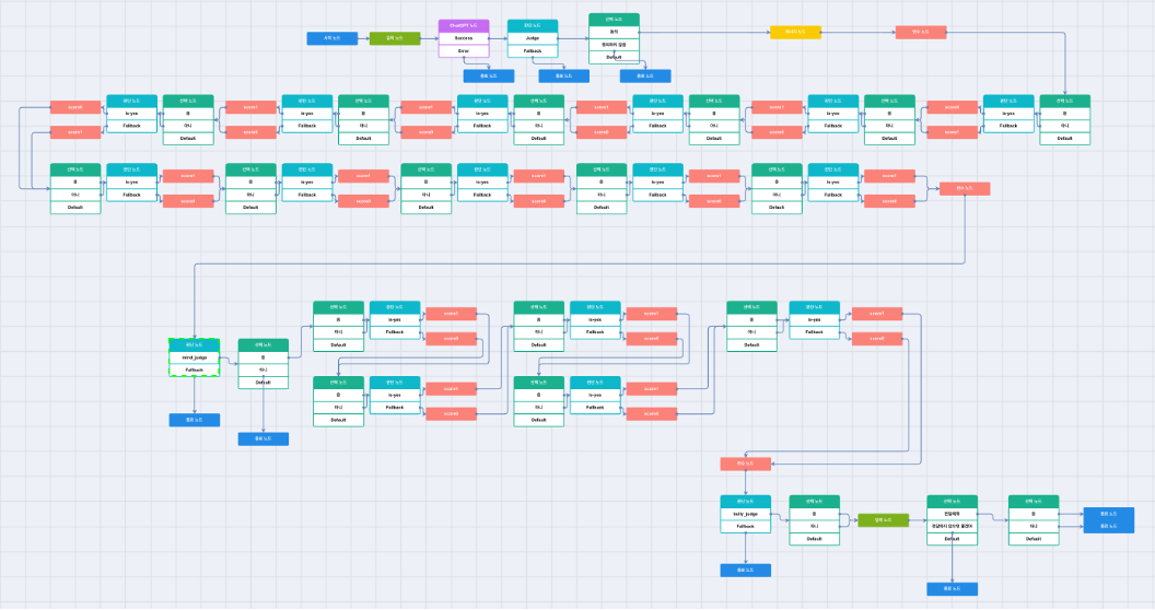 Workplace harassment chatbot scenario flow